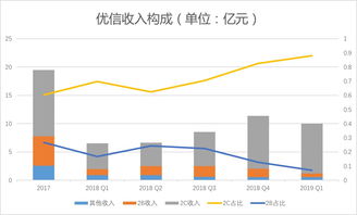 優信2019一季度財報解析 凈虧損2.84億元，2C業務占比提升，拍賣業務成關鍵支點